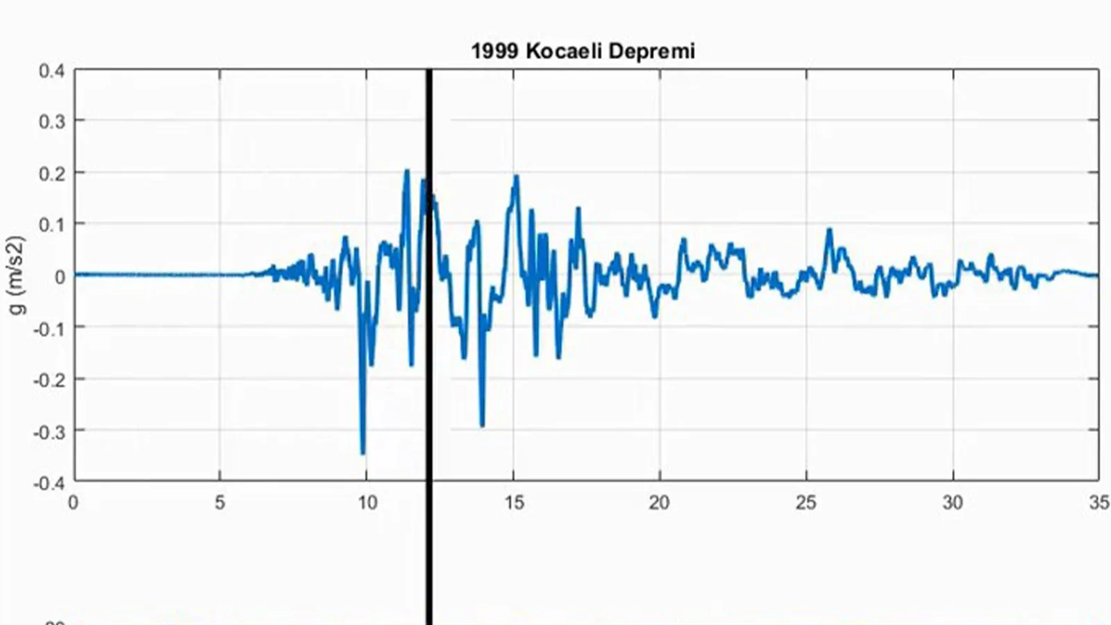 17 Ağustos Depreminin Titreşimleri Ses Oldu!