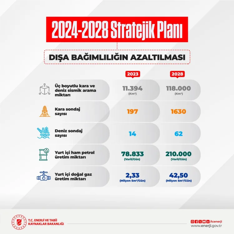Enerji Arama Çalışmaları