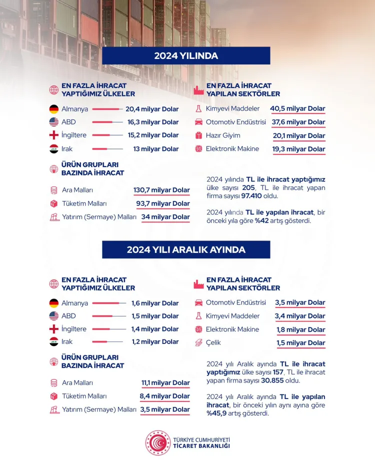 Dış Ticaret Verileri