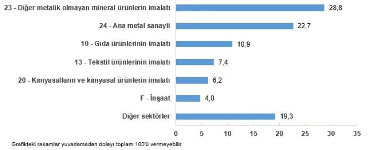 2024 Enerji Tüketiminde İmalat Sektörü Zirvede!