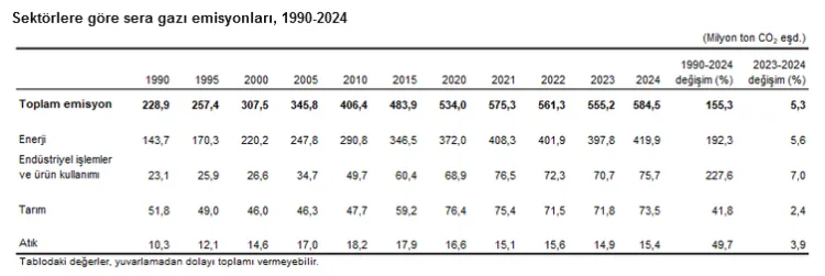 2024 Sera Gazı Emisyonları: Enerji Sektörü Zirvede!