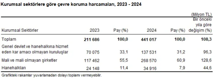 2024’te Çevre Koruma Harcamaları Yüzde 108,3 Arttı