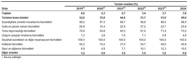 2024’te Turizmde Tüketim 3,8 Trilyon TL’yi Aştı