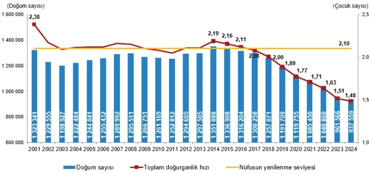2024’te Türkiye’de Doğurganlık Hızı Düşüşte