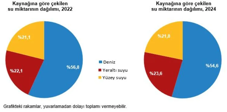 2024’te Türkiye Su Kullanımında Rekor Kırdı!