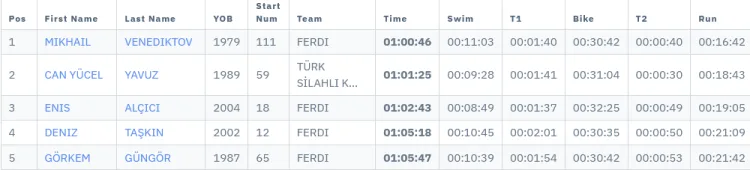 2025 Avrupa Triatlon Şampiyonası Mudanya’da Coşkuya Sahne Oldu