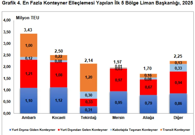 2025 Deniz Ticareti İstatistikleri: Yükte Artış!