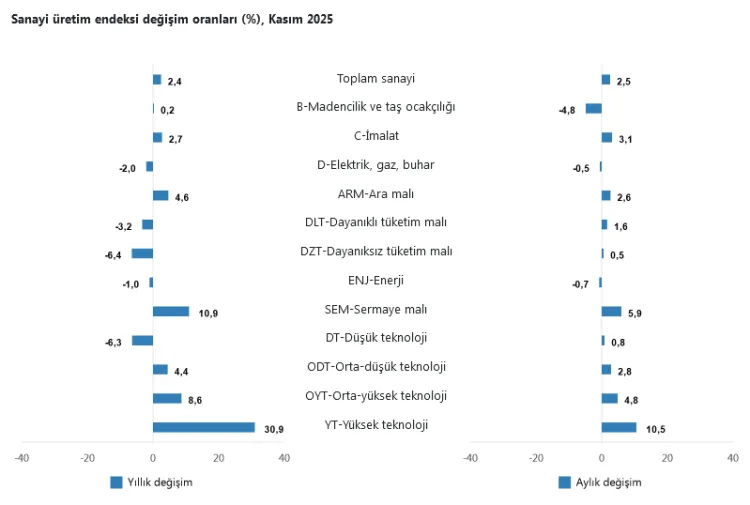 2025 Kasım’da Sanayi Üretimi Yüzde 2,5 Arttı!