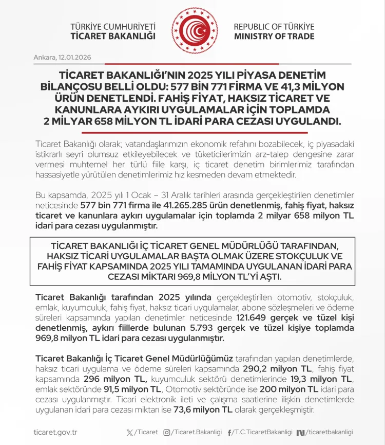 2025’te Denetimlerde 577 Bin Firma, 2,6 Milyar Ceza
