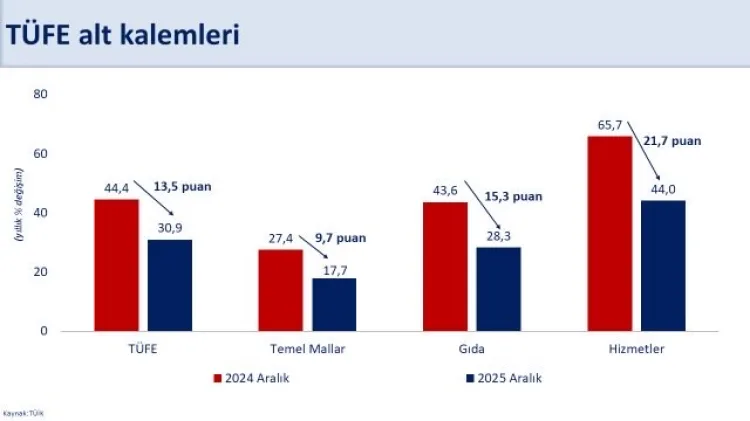 2025’te Enflasyon Yüzde 30,9’a Düştü!