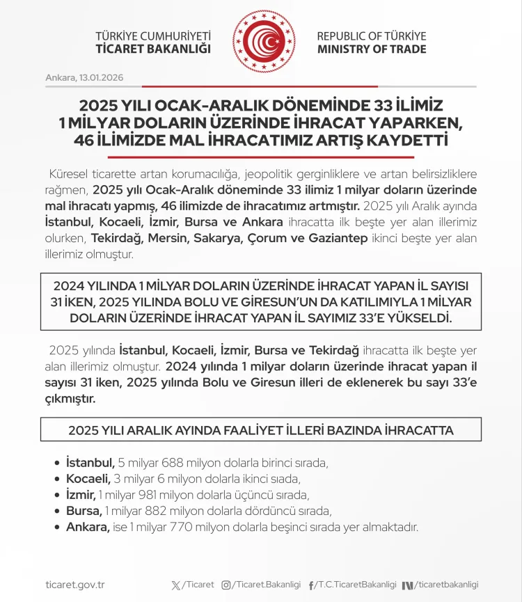 2025’te İhracatta 33 İl 1 Milyar Doları Aştı!