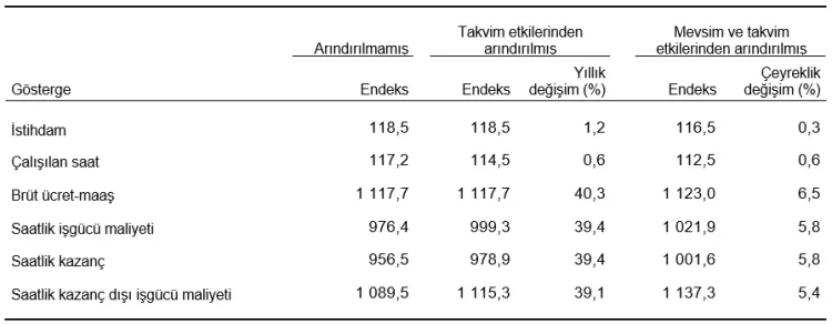 2025’te İstihdam Azaldı, Ücretler Yükseldi!