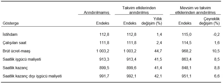 2025’te İstihdam ve Ücretlerde Rekor Artış!