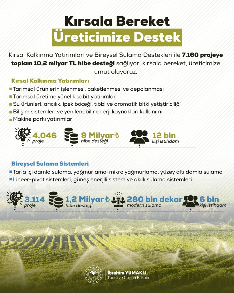 2025’te Kırsal Kalkınmaya 10,2 Milyar TL Destek!