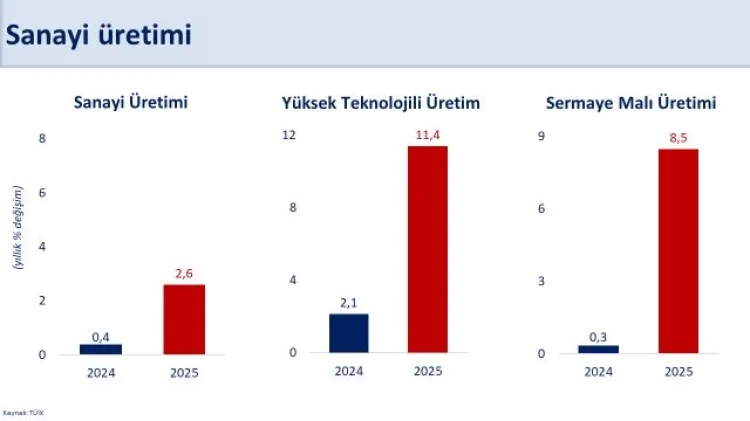 2025’te Sanayi Üretiminde Yüzde 2,6 Artış!