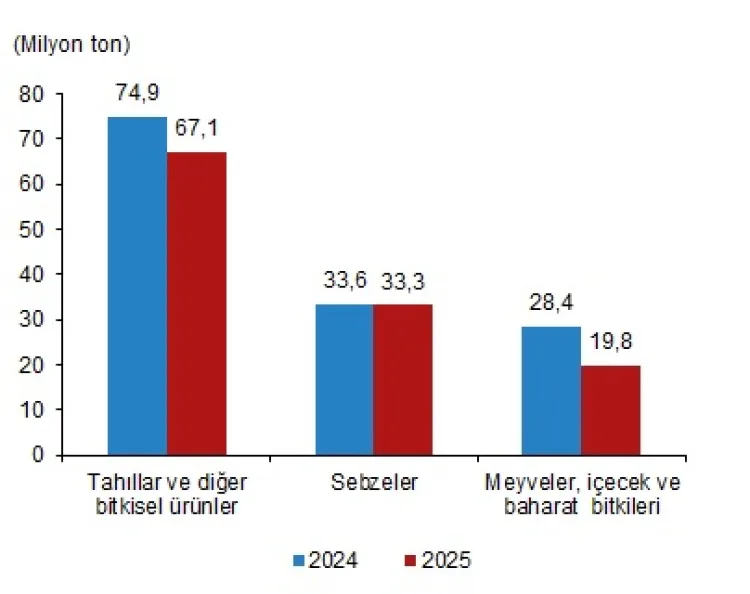 2025’te Tarımda Büyük Düşüş Bekleniyor!