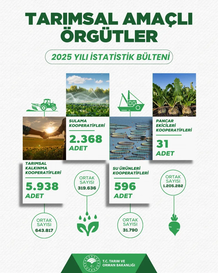 2025’te Tarımsal Kooperatiflerde 2,2 Milyon Ortak!