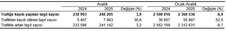 2025’te Trafiğe Kaydı Azaldı, Taşıt Sayısı 33,6 Milyon!
