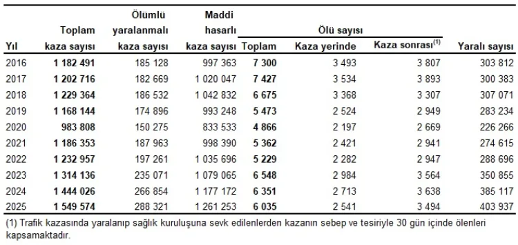 2025’te Trafik Kazalarında 6 Bin Can Kaybı!