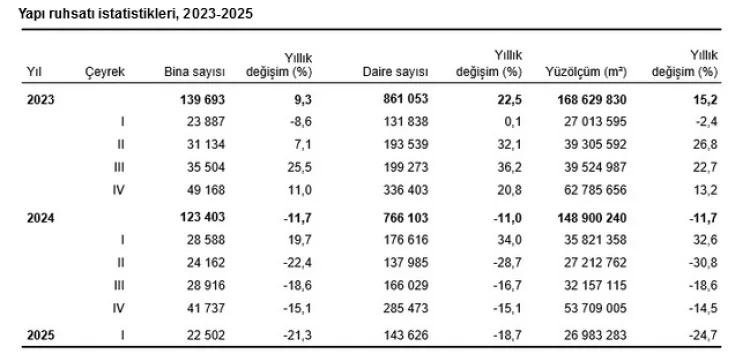 2025’te Yapı İzinlerinde Büyük Düşüş!