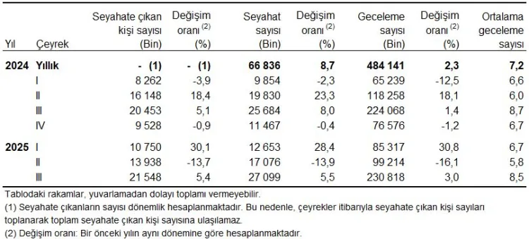 2025’te Yerli Turist Seyahat Harcaması 276 Milyar TL