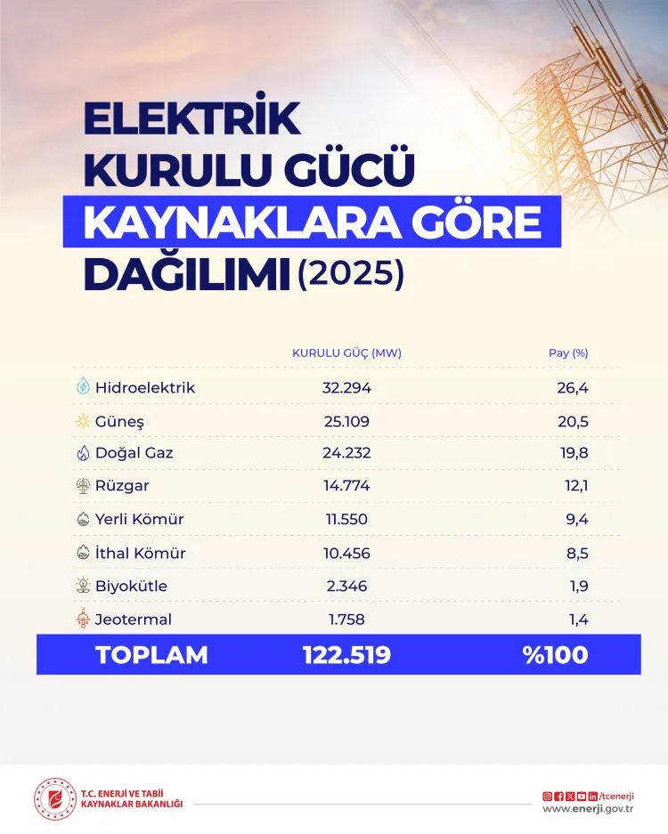 2025’te Yerli Yenilenebilir Enerji Hedefi!