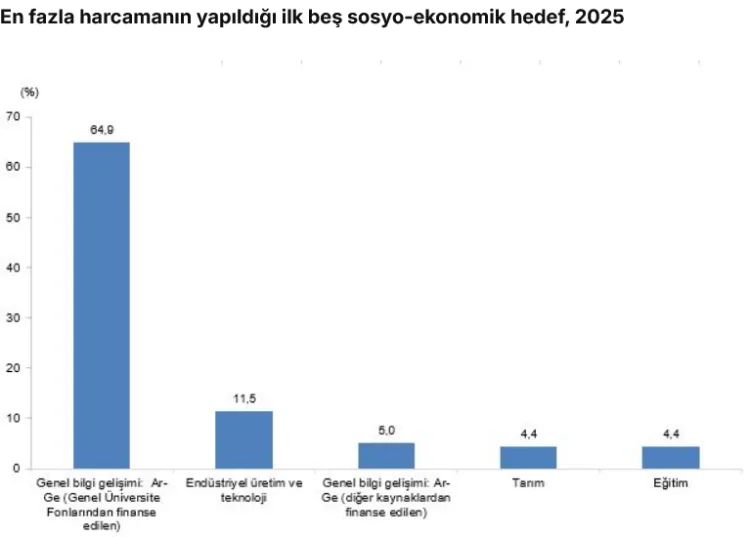 2026’da Ar-Ge İçin Bütçe 308 Milyar TL’ye Çıktı