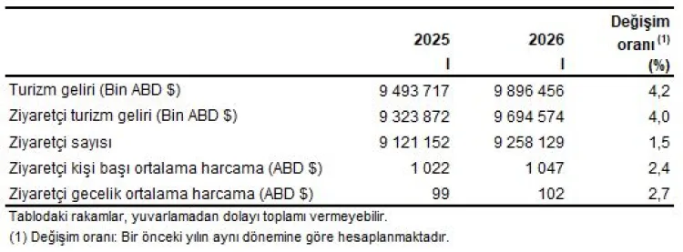 2026’da Turizm Geliri Artarken Giderler Düştü!