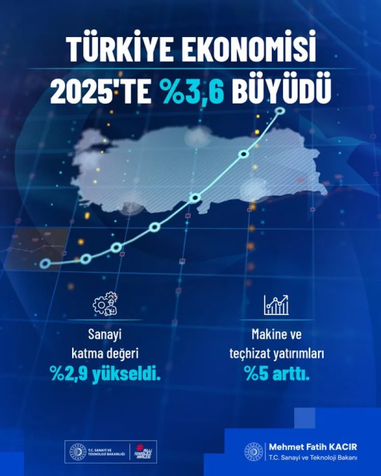 2026’da Türk Sanayisinde Hızlı Yükseliş Bekleniyor