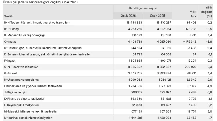 2026’da Ücretli Çalışan Sayısı Artış Gösterdi!