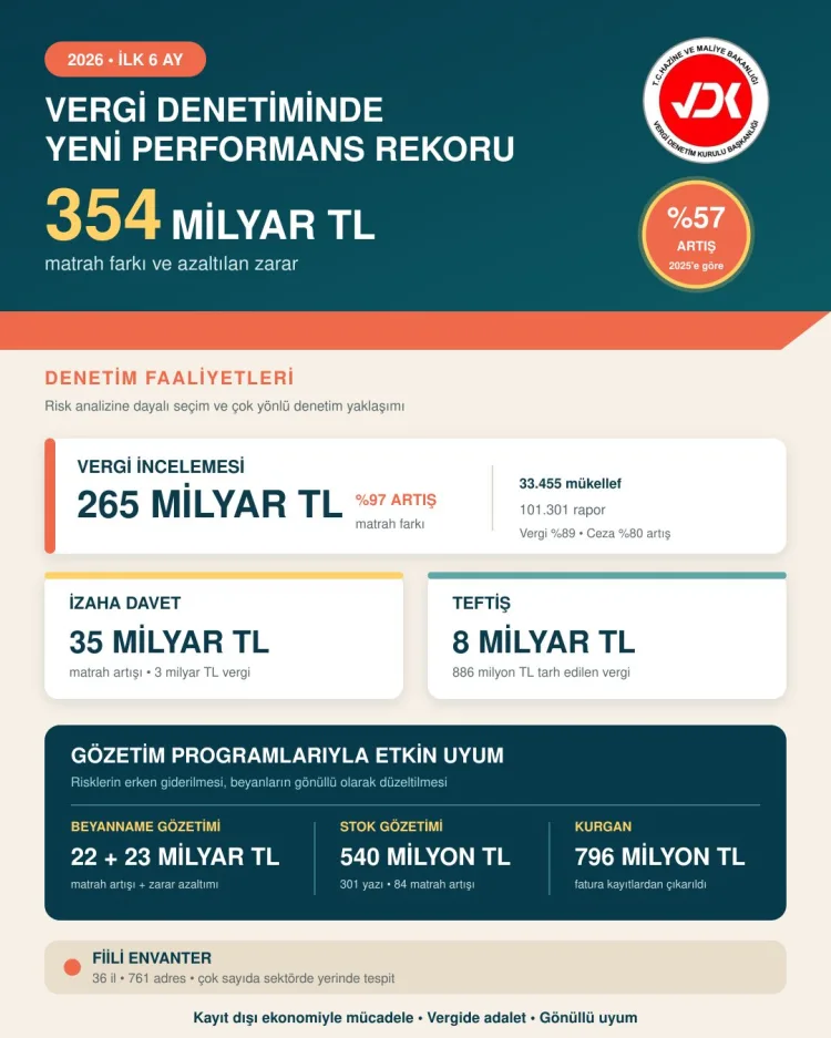 2026’nın İlk Yarısında Vergi İncelemeleri Patladı!