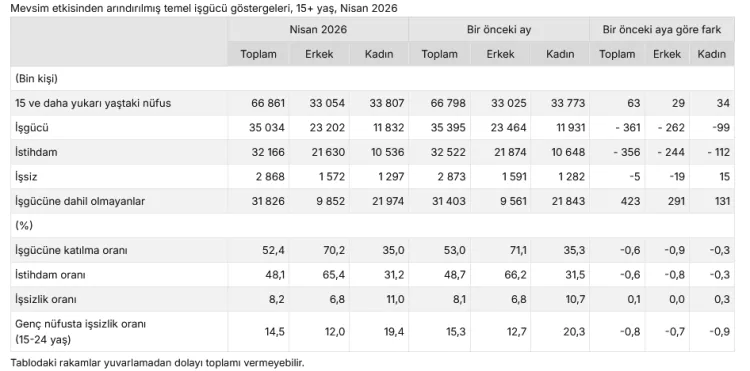 2026 Nisan İşsizlik Oranı: Gençte Düşüş, Genel Artış
