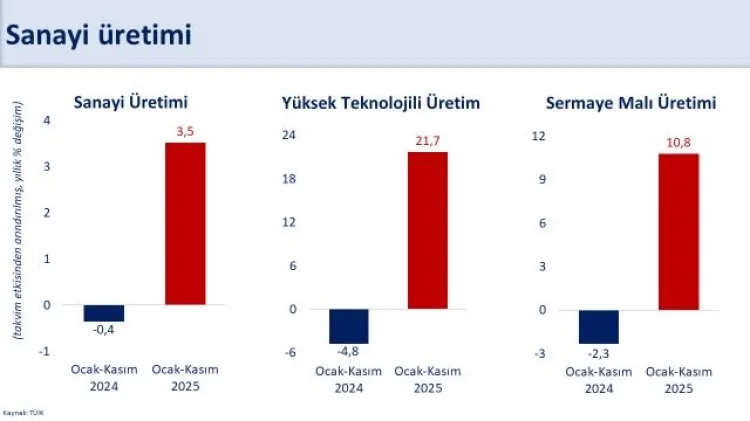 2026 Reform Yılı: Sanayi Üretimi Artıyor!