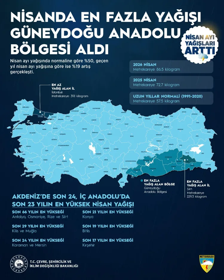 2026 Su Yılı: Yağışlar Son 66 Yılın Rekorunu Kırdı