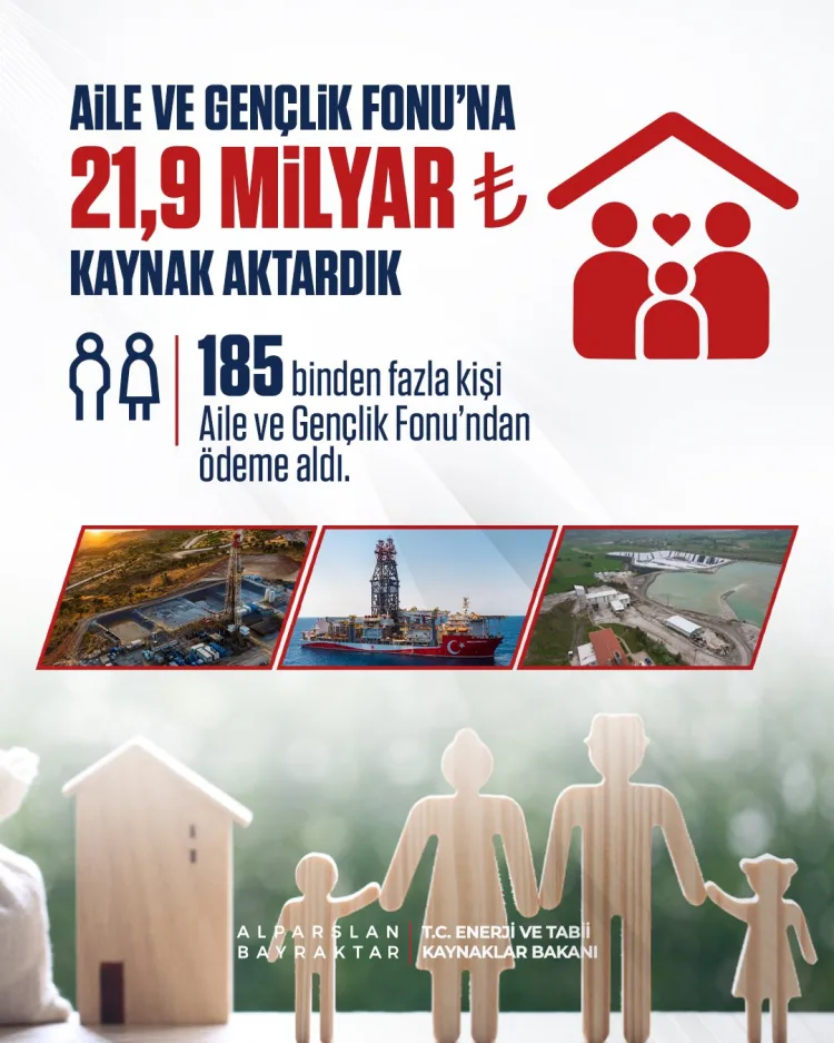 21,9 Milyar Lira ile 185 Bin Genç Yuva Kurdu!