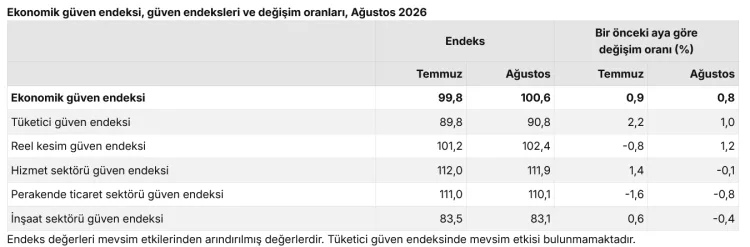 Ağustos’ta Ekonomik Güven Endeksi Yükseldi!