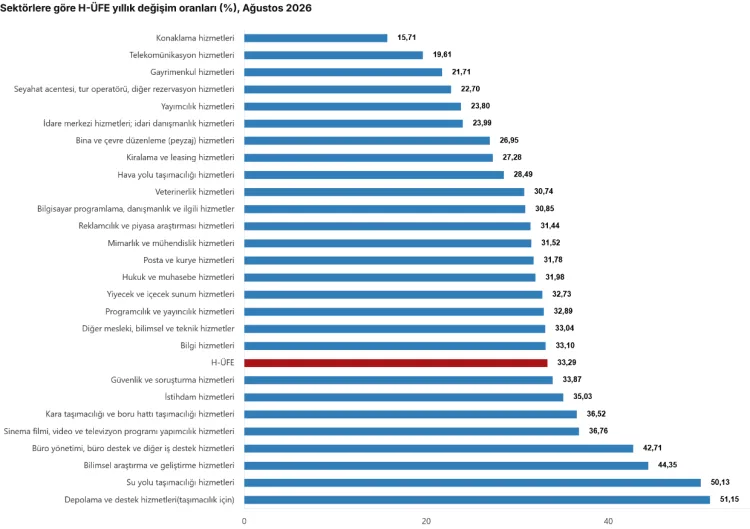 Ağustos’ta Hizmet Üretici Fiyatları Yükseldi!