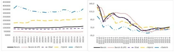 Ağustos’ta Otomobil Talebi Yüzde 11,4 Arttı!