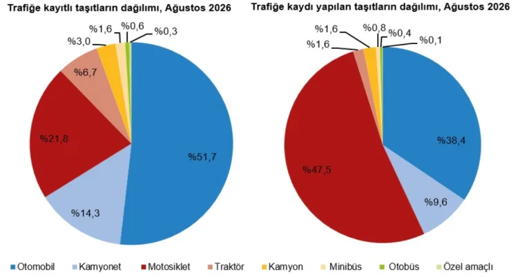 Ağustos’ta Taşıt Kayıtları Yüzde 20 Düştü!