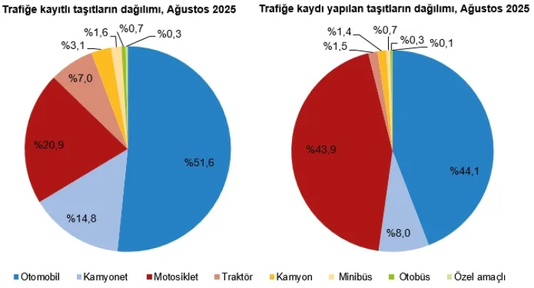 Ağustos’ta Trafiğe 215 Bin Taşıt Kaydedildi!