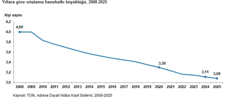 Aile Yapısı Değişiyor: Tek Kişilik Haneler Artıyor