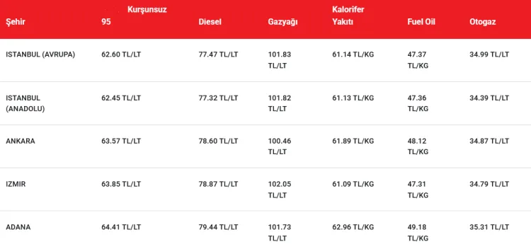 Akaryakıt Zamları İptal Edildi, Fiyatlar Sabit Kalacak!