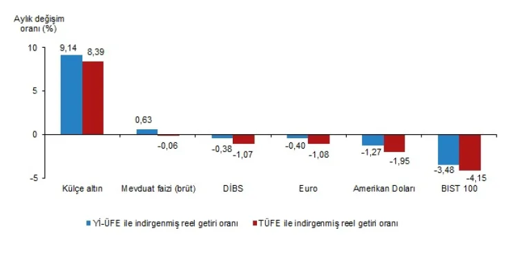 Altın Yatırımcıyı Güldürdü, BİST Kayıpta!