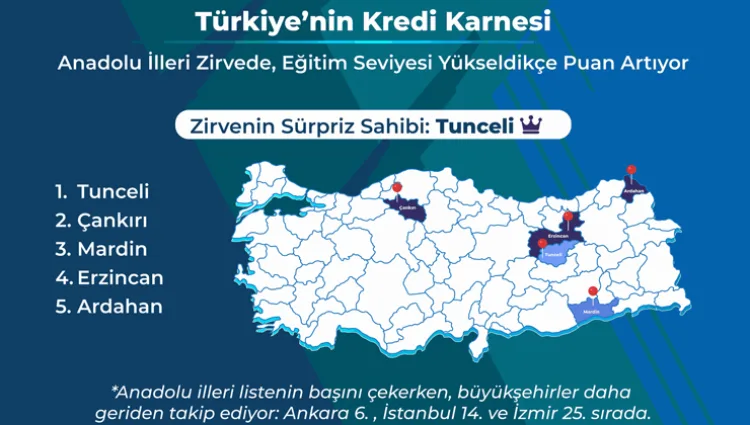 Anadolu İlleri Kredi Derecesinde Zirveye Çıktı