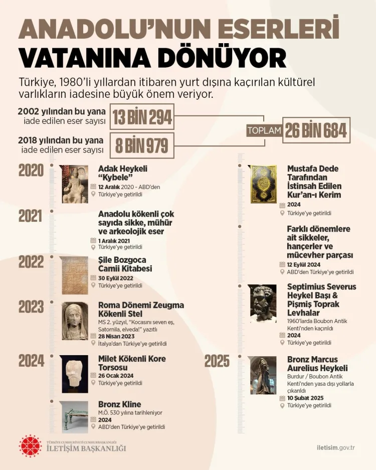 Anadolu’nun Kültürel Mirası Geri Dönüyor!