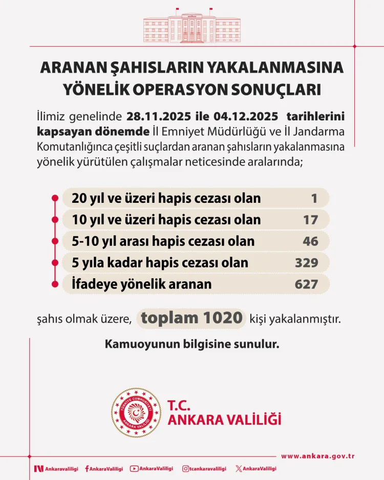 Ankara’da 1.020 Aranan Şahıs Yakalandı!