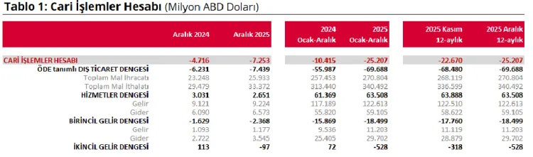 Aralık 2025’te Cari Açık 25,2 Milyar Dolar!