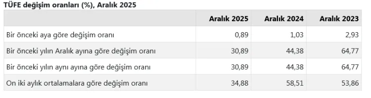 Aralık Enflasyonu: Memura Yüzde 18,6 Zam!