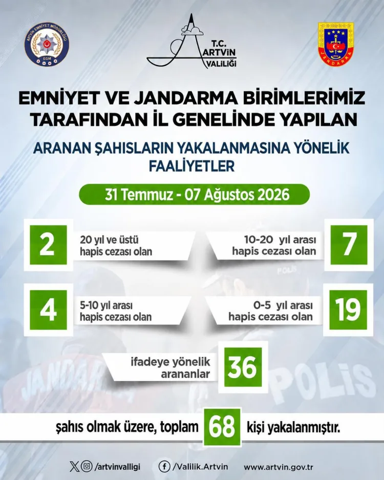 Artvin’de 68 Suçlu Yakalandı, Hapis Cezalı 2 Kişi!