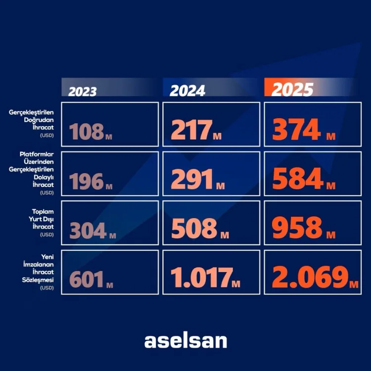 ASELSAN’dan İhracatta Tarihi Başarı: 2 Milyar Dolar